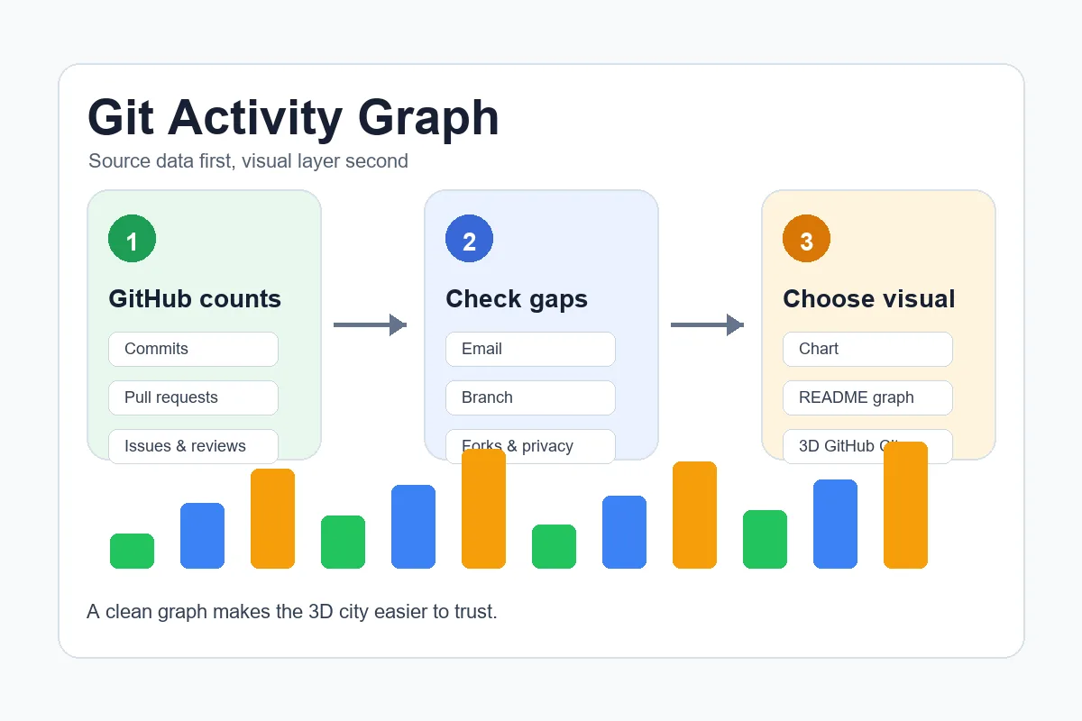 Diagram for GitHub activity source data and 3D visual layer