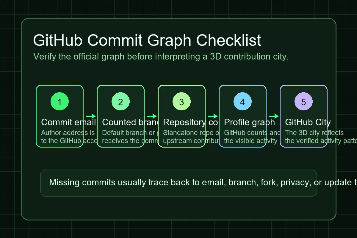 Schema de verification des commits avec email, branche, depot et GitHub City
