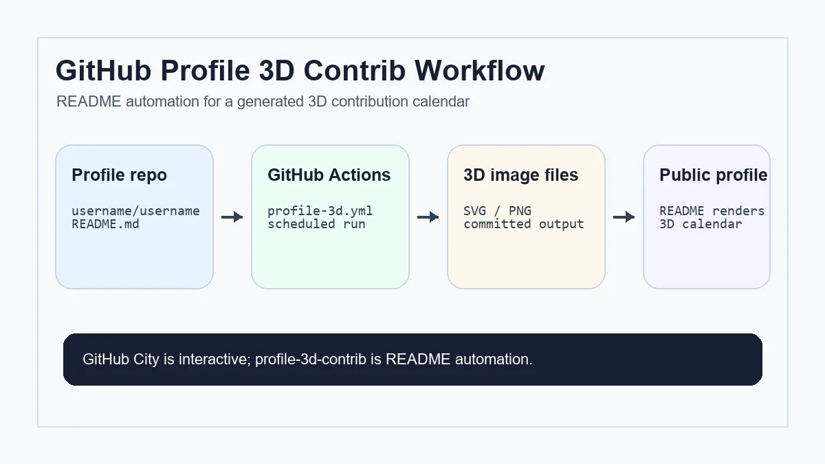 Schema comparant calendrier 3D README, GitHub City et GitHub Skyline