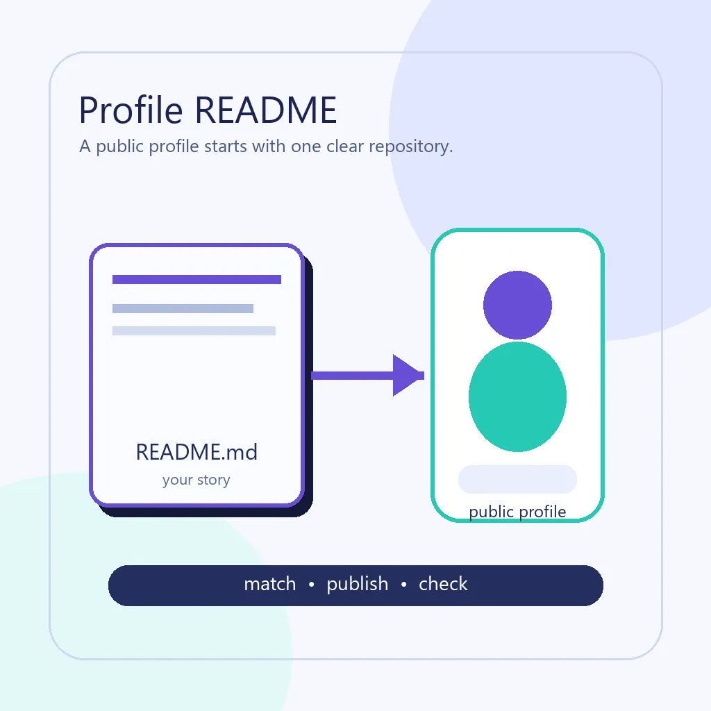 README 문서와 공개 GitHub 프로필을 연결하는 편집용 다이어그램