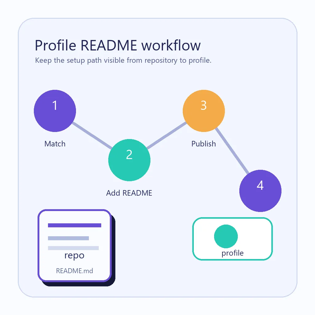 사용자 이름과 일치하는 저장소에서 표시되는 GitHub 프로필 README까지 이어지는 네 단계 편집 흐름