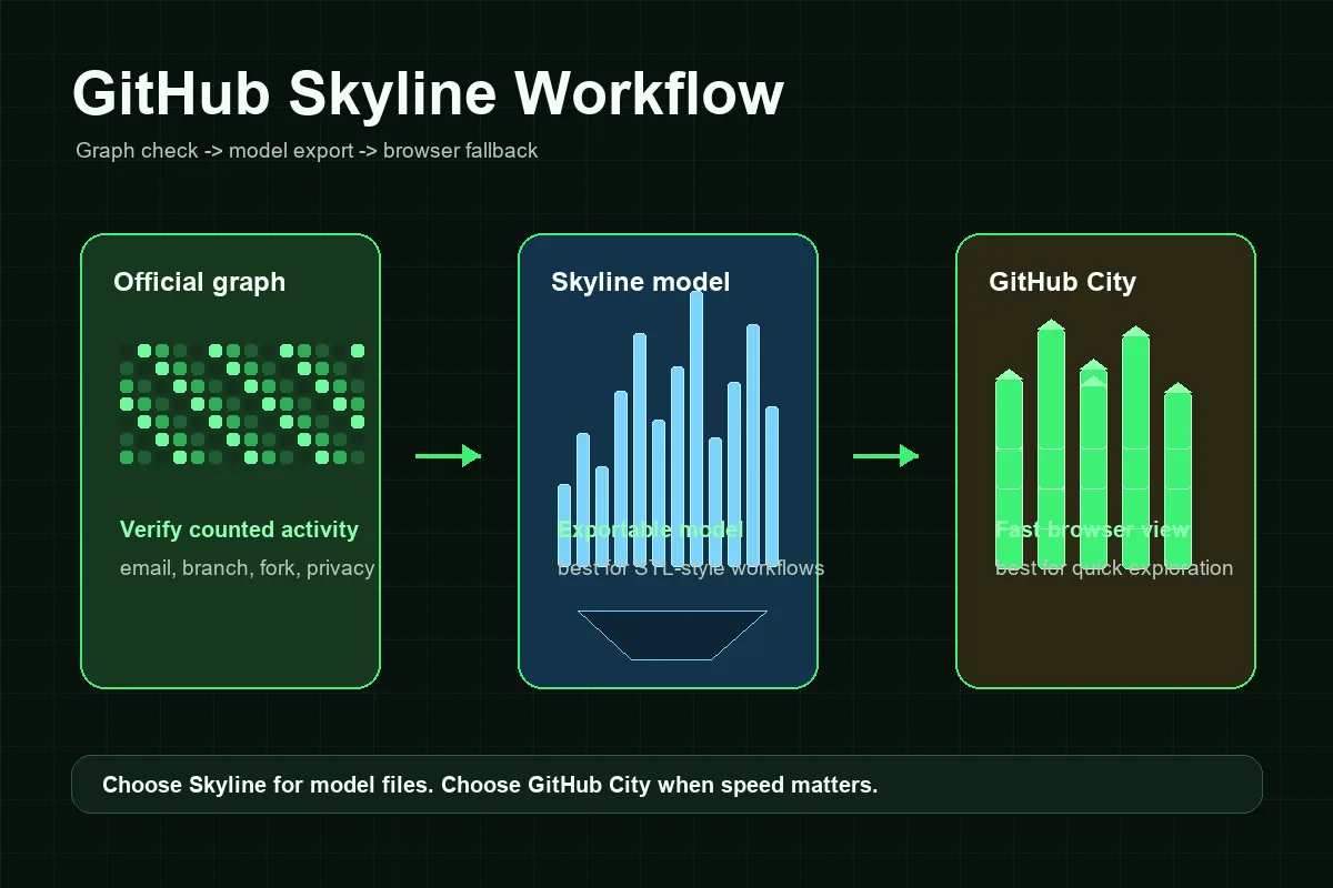 Redaktionelle Grafik zum Vergleich von GitHub-Beitragsgraph, Skyline-Modell und browserbasierter GitHub-City-Visualisierung
